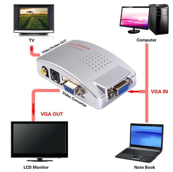 vga - rca - s video переходник, конвертер (из VGA в S-VIDEO/BNC/RCA_тюльпан/композитный)